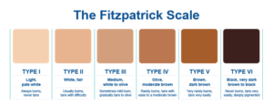Fitzpatrick chart